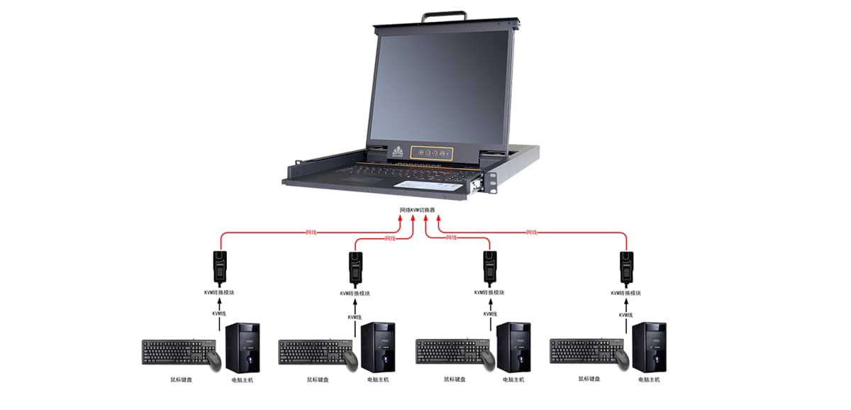 機房KVM管理系統(tǒng)、遠程集中控制管理系統(tǒng)、機房KVM管理系統(tǒng)施工方案